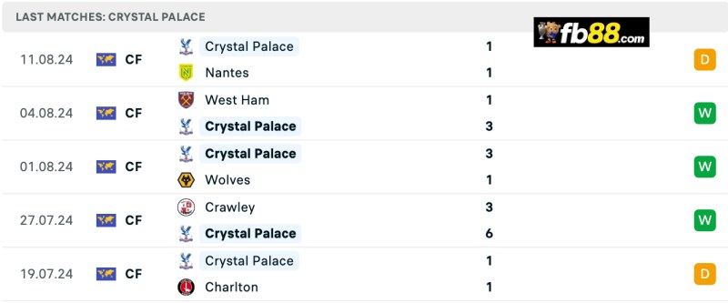 Soi kèo Brentford vs Crystal Palace 20h00 18/08/2024 – EPL 5 Phong độ Crystal Palace 5 trận gần nhất