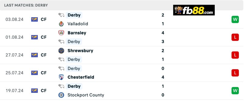 Soi kèo Blackburn vs Derby County 02h 10/8/2024 – Hạng Nhất Anh 5 Phong độ Derby County 5 trận gần nhất