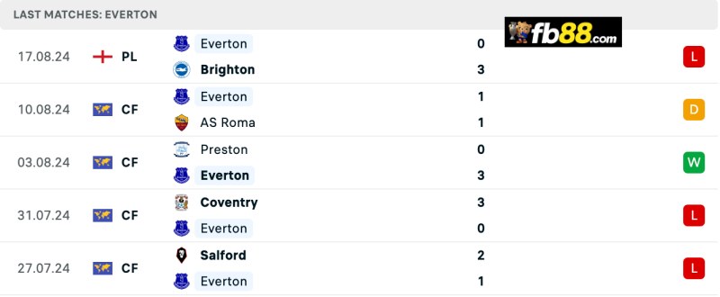 Soi kèo Tottenham Hotspur vs Everton 21h00 24/8/2024 – EPL 5 Phong độ Everton 5 trận gần nhất