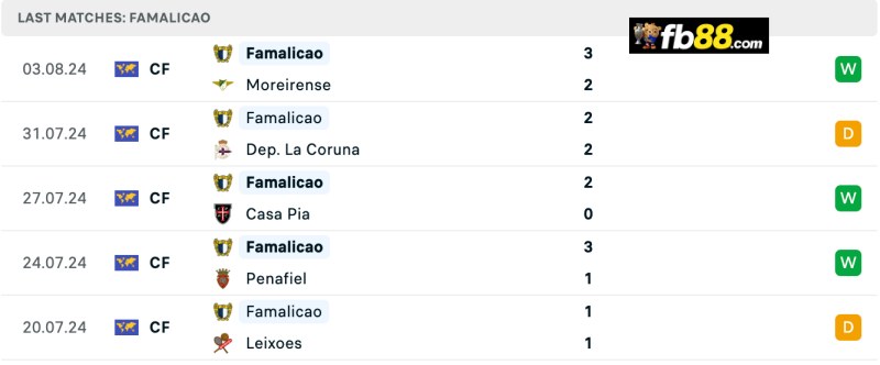 Soi kèo Famalicao vs Benfica 00h ngày 12/8/2024 – VĐQG BĐN 4 Phong độ Famalicao 5 trận gần nhất