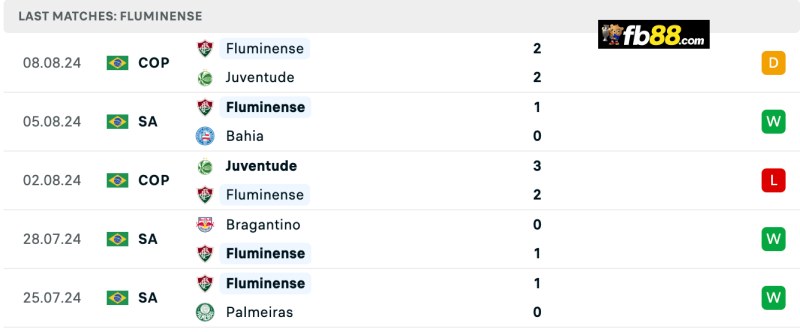 Soi kèo Gremio vs Fluminense 05h00 14/08/24 - Copa Liberta 5 Phong độ Fluminense 5 trận gần nhất