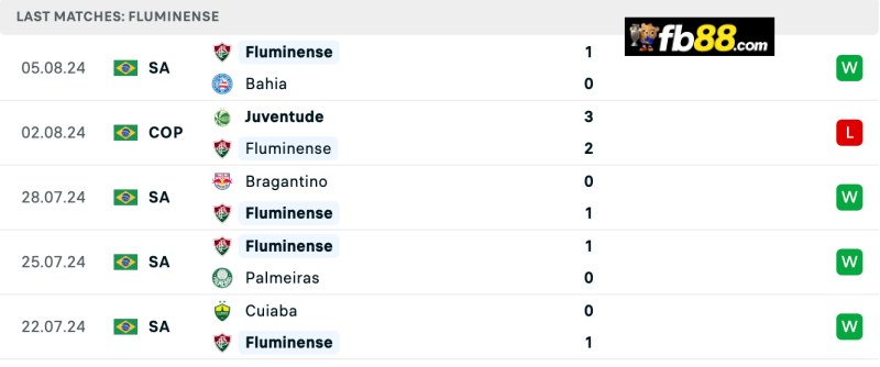 Soi kèo Vasco vs Fluminense 07h30 11/08/2024 – VĐQG Brazil 5 Phong độ Fluminense 5 trận gần nhất