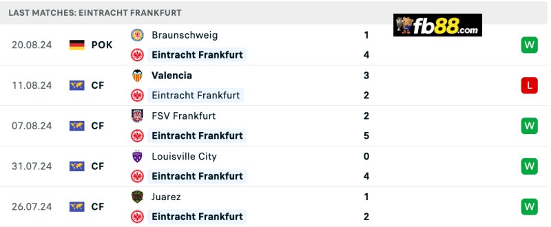Soi kèo Dortmund vs Frankfurt 23h30 24/8/24 – VĐ Bundesliga 5 Phong độ Frankfurt 5 trận gần nhất