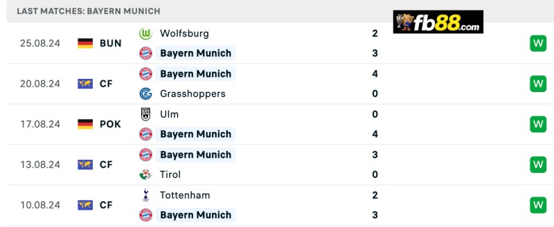 Soi kèo Bayern Munich vs Freiburg 22h30 01/9/2024: VĐQG Đức 5 Phong độ Freiburg 5 trận gần nhất