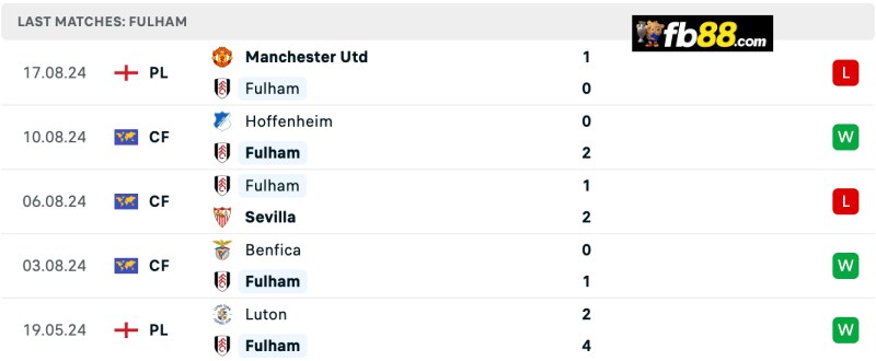 Soi kèo Fulham vs Leicester City 21h 24/8/24 – Ngoại hạng Anh 4 Phong độ Fulham 5 trận gần nhất