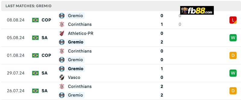 Soi kèo Gremio vs Fluminense 05h00 14/08/24 - Copa Liberta 4 Phong độ Gremio 5 trận gần nhất