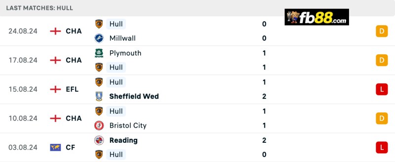 Soi kèo Leeds vs Hull City 21h00 31/8/2024: Hạng nhất Anh 5 Phong độ Hull City 5 trận gần nhất