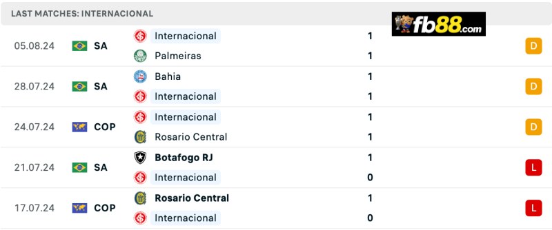 Soi kèo Internacional vs Athletico-PR 05h 12/8 – VĐ Brazil 4 Phong độ Internacional 5 trận gần nhất