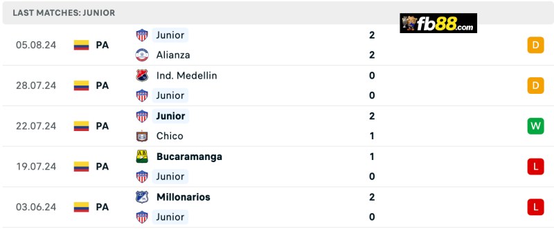 Soi kèo Colo Colo vs Junior Barranquilla 07h30 14/08 - Copa 4 Phong độ Junior Barranquilla 5 trận gần nhất