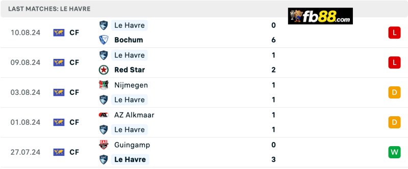 Soi kèo Le Havre vs PSG 01h45 ngày 17/08/2024 – VĐQG Pháp 4 Phong độ Le Havre 5 trận gần nhất