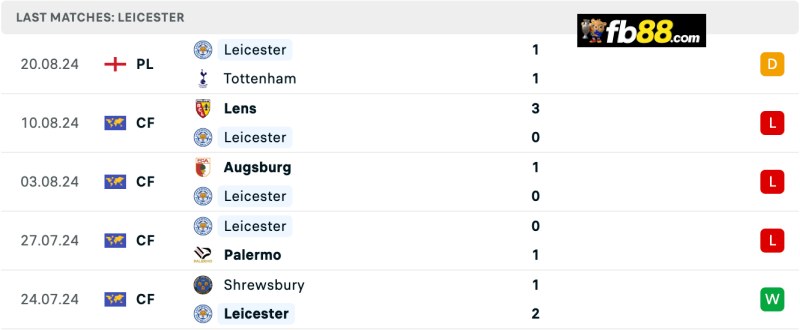 Soi kèo Fulham vs Leicester City 21h 24/8/24 – Ngoại hạng Anh 5 Phong độ Leicester City 5 trận gần nhất