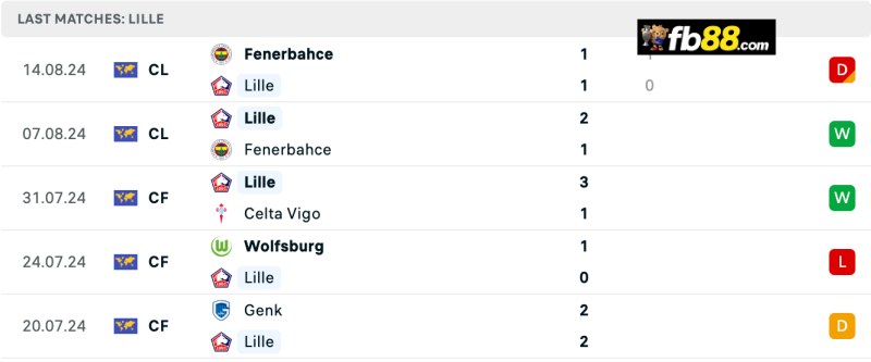 Soi kèo Stade Reims vs Lille 00h ngày 18/8/2024 – VĐQG Pháp 5 Phong độ Lille 5 trận gần nhất