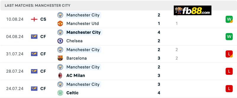 Soi kèo Chelsea vs Manchester City 22h30 18/8/2024 – EPL 5 Phong độ Manchester City 5 trận gần nhất