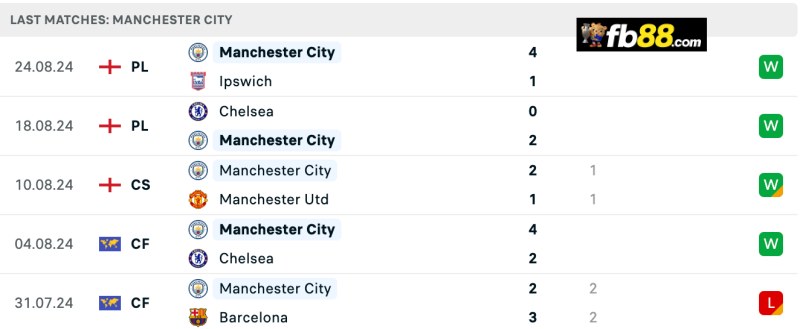 Soi kèo West Ham vs Man City 23h30 31/8/24: Ngoại hạng Anh 5 Phong độ Manchester City 5 trận gần nhất