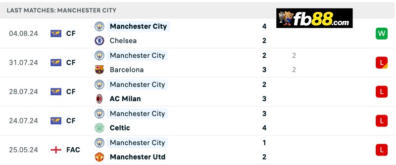 Soi kèo Manchester City vs Manchester United 21h 11/8/2024 4 Phong độ Manchester City 5 trận gần nhất