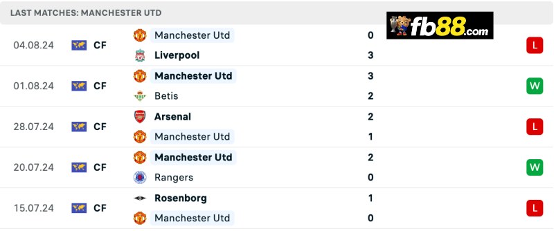 Soi kèo Manchester City vs Manchester United 21h 11/8/2024 5 Phong độ Manchester United 5 trận gần nhất