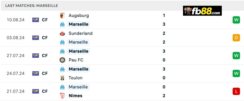 Soi kèo Stade Brestois vs Marseille 22h 17/8/24 – VĐQG Pháp 5 Phong độ Marseille 5 trận gần nhất