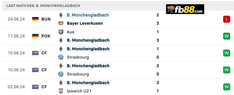 Soi kèo Bochum vs Monchengladbach 20h30 31/08/2024: VĐQG đức 5 Phong độ Monchengladbach 5 trận gần nhất