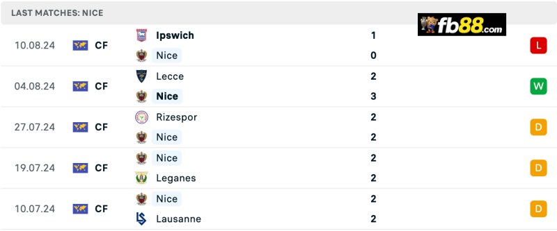 Soi kèo Auxerre vs Nice 20h00 ngày 18/08/2024 – VĐQG Pháp 5 Phong độ Nice 5 trận gần nhất