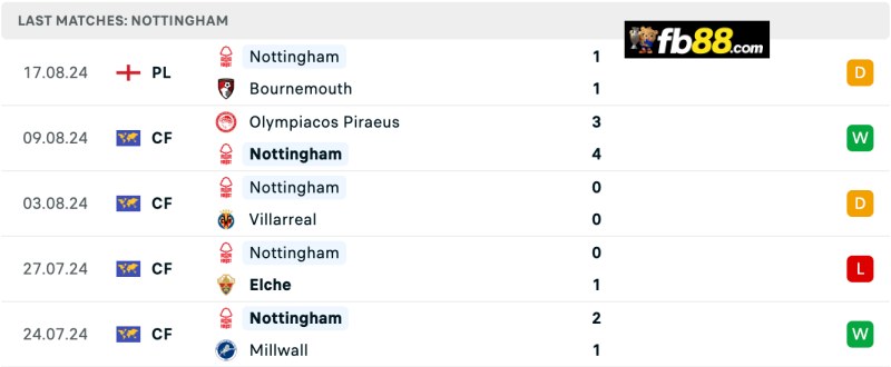 Soi kèo Southampton vs Nottingham Forest 21h00 24/8/24 – EPL 5 Phong độ Nottingham Forest 5 trận gần nhất