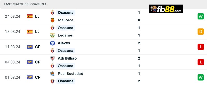 Soi kèo Girona vs Osasuna 00h 30/08/2024: VĐQG Tây Ban Nha 5 Phong độ Osasuna 5 trận gần nhất