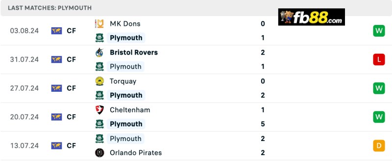 Soi kèo Sheffield Wed vs Plymouth 22h 11/8/2024 – Hạng Anh 5 Phong độ Plymouth Argyle 5 trận gần nhất