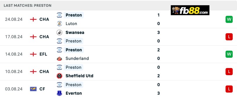 Soi kèo Oxford Utd vs Preston 21h 31/08/2024: Hạng nhất Anh 5 Phong độ Preston North End 5 trận gần nhất