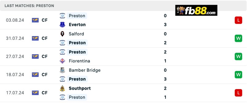 Soi kèo Preston North End vs Sheffield United 02h 10/8/2024 4 Phong độ Preston North End 5 trận gần nhất