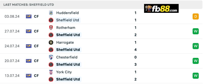 Soi kèo Preston North End vs Sheffield United 02h 10/8/2024 5 Phong độ Sheffield United 5 trận gần nhất