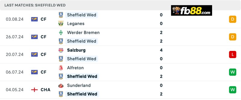 Soi kèo Sheffield Wed vs Plymouth 22h 11/8/2024 – Hạng Anh 4 Phong độ Sheffield Wed 5 trận gần nhất