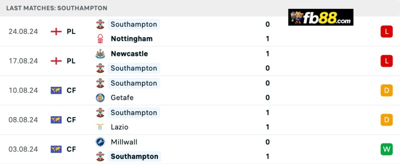 Soi kèo Brentford vs Southampton 21h00 ngày 31/8/2024: EPL 5 Phong độ Southampton 5 trận gần nhất
