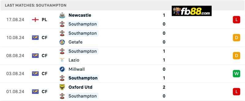 Soi kèo Southampton vs Nottingham Forest 21h00 24/8/24 – EPL 4 Phong độ Southampton 5 trận gần nhất