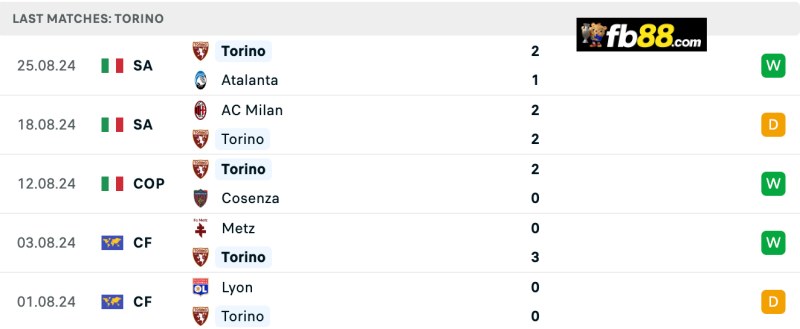 Soi kèo Venezia vs Torino 23h30 ngày 30/8/2024: VĐQG Italia 5 Phong độ Torino 5 trận gần nhất