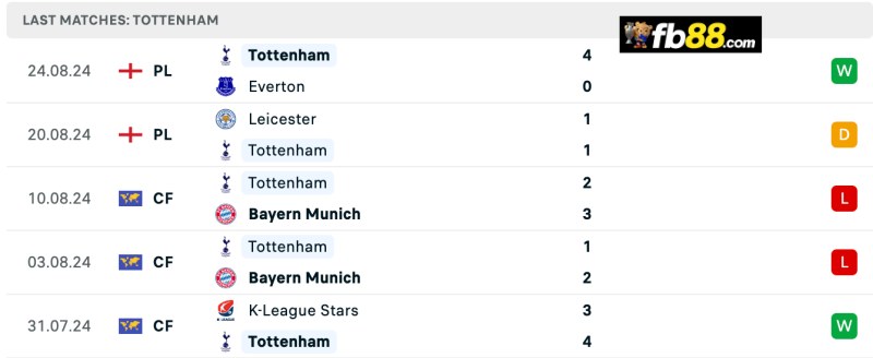 Soi kèo Newcastle vs Tottenham 19h30 1/9/2024: Ngoại hạng Anh 5 Phong độ Tottenham Hotspur 5 trận gần nhất