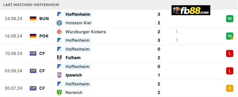 Soi kèo Frankfurt vs Hoffenheim 20h30 31/8/2024: VĐQG Đức 5 Phong độ TSG 1899 Hoffenheim 5 trận gần nhất