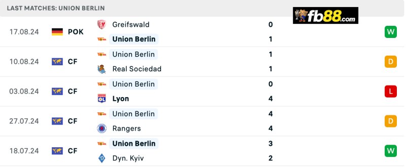 Soi kèo Mainz 05 vs Union Berlin 20h30 24/8 – VĐQG Bundesliga 5 Phong độ Union Berlin 5 trận gần nhất