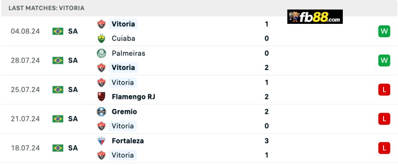 Soi kèo Bahia vs Vitoria 02h00 ngày 12/8/2024 - VĐQG Brazil 5 Phong độ Vitoria 5 trận gần nhất