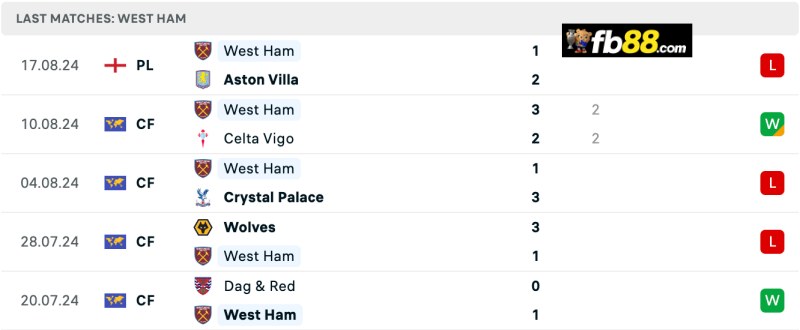 Soi kèo Crystal Palace vs West Ham 21h00 24/8/2024 – EPL 5 Phong độ West Ham 5 trận gần nhất