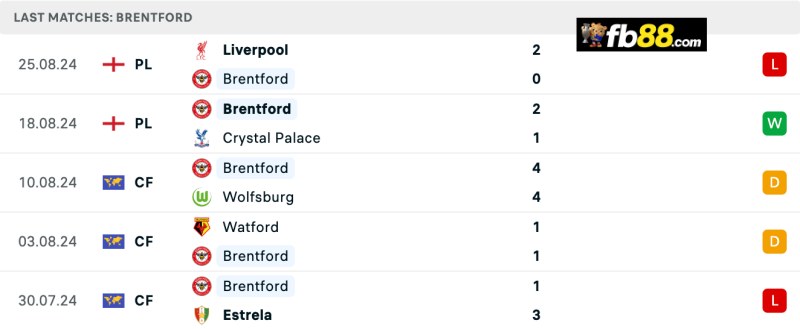 Soi kèo Brentford vs Southampton 21h00 ngày 31/8/2024: EPL 4 Thành tích Brentford 5 trận gần nhất