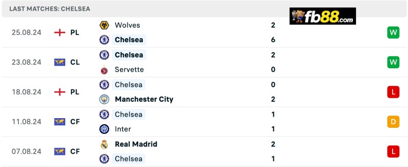 Soi kèo Chelsea vs Crystal Palace 19h30 ngày 1/9/2024: EPL 4 Thành tích Chelsea 5 trận gần nhất