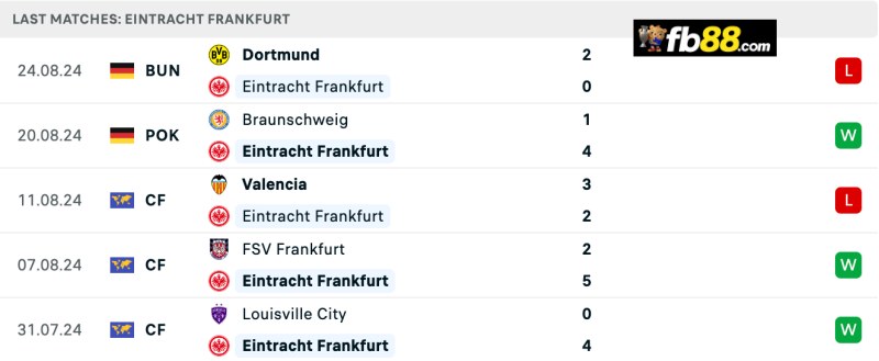 Soi kèo Frankfurt vs Hoffenheim 20h30 31/8/2024: VĐQG Đức 4 Thành tích Eintracht Frankfurt 5 trận gần nhất