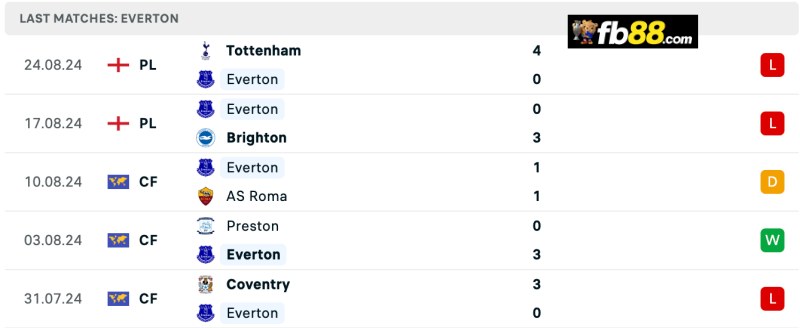 Soi kèo Everton vs Bournemouth 21h 31/8/2024: Ngoại hạng Anh 4 Thành tích Everton 5 trận gần nhất