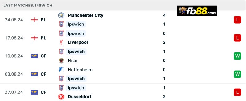 Soi kèo Ipswich vs Fulham 21h00 31/08/2024: Ngoại hạng Anh 4 Thành tích Ipswich Town 5 trận gần nhất