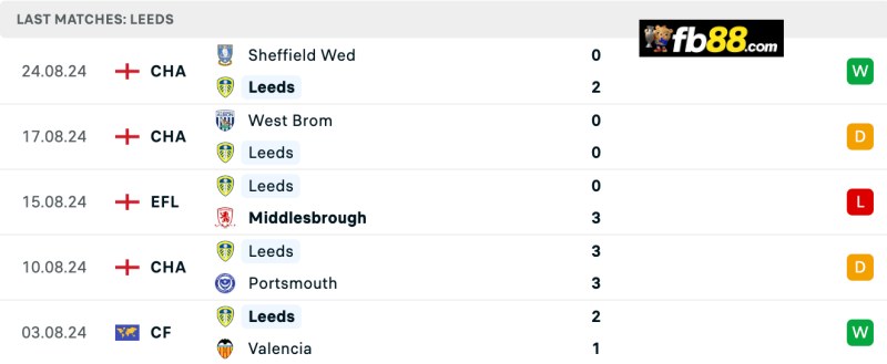 Soi kèo Leeds vs Hull City 21h00 31/8/2024: Hạng nhất Anh 4 Thành tích Leeds 5 trận gần nhất