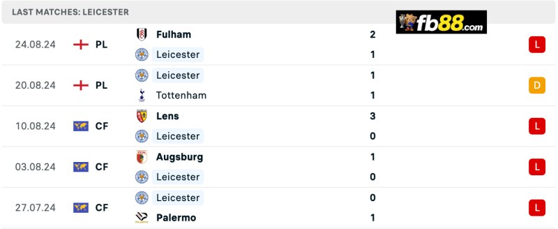 Soi kèo Leicester City vs Aston Villa 21h00 31/08/2024: EPL 4 Thành tích Leicester City 5 trận gần nhất