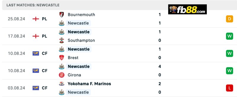 Soi kèo Newcastle vs Tottenham 19h30 1/9/2024: Ngoại hạng Anh 4 Thành tích Newcastle United 5 trận gần nhất