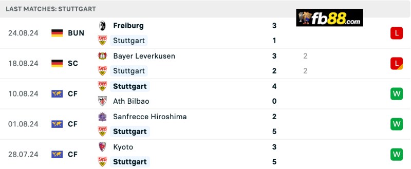 Soi kèo Stuttgart vs Mainz 05 lúc 20h30 31/8/2024: VĐQG Đức 4 Thành tích Stuttgart 5 trận gần nhất
