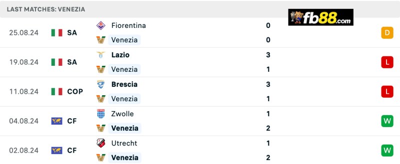 Soi kèo Venezia vs Torino 23h30 ngày 30/8/2024: VĐQG Italia 4 Thành tích Venezia 5 trận gần nhất