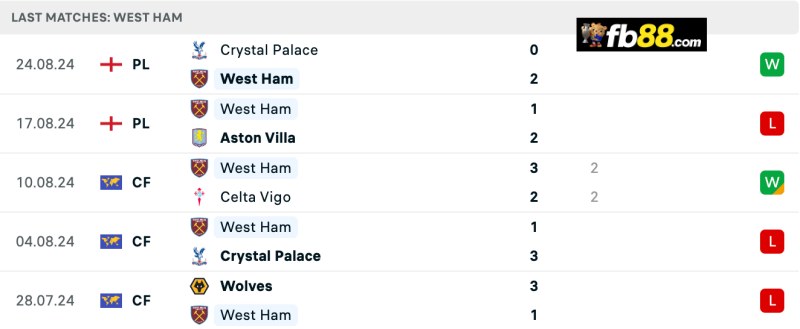 Soi kèo West Ham vs Man City 23h30 31/8/24: Ngoại hạng Anh 4 Thành tích West Ham 5 trận gần nhất