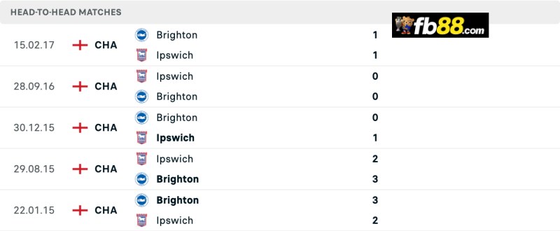 Soi kèo Brighton vs Ipswich Town 21h00 14/09/2024: EPL 3 Lịch sử chạm trán Brighton vs Ipswich Town